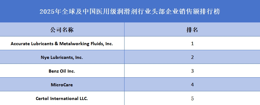 医用级润滑剂品牌排名
