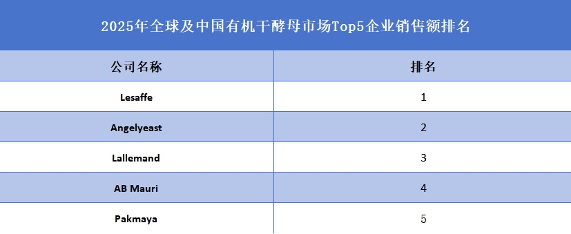 全球及中国有机干酵母市场Top5企业营收排名