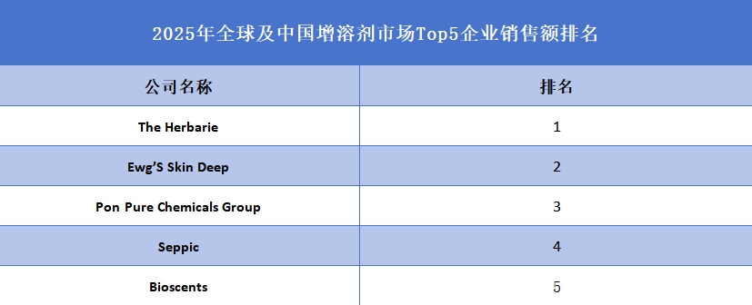 全球增溶剂行业排行榜