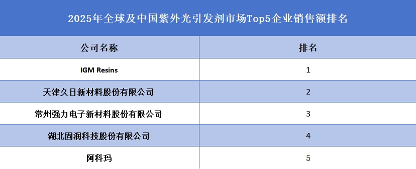 全球及中国紫外光引发剂市场Top5企业营收排名