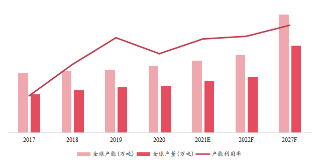 全球1,4-丁二醇产能、产量、产能利用率及发展趋势（2017-2027年）