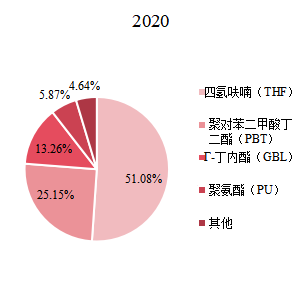 全球1,4-丁二醇下游应用分布格局 2020 全球1,4-丁二醇下游应用分布格局 2020