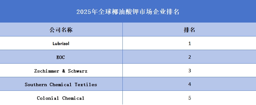 2025年全球椰油酸钾企业排名