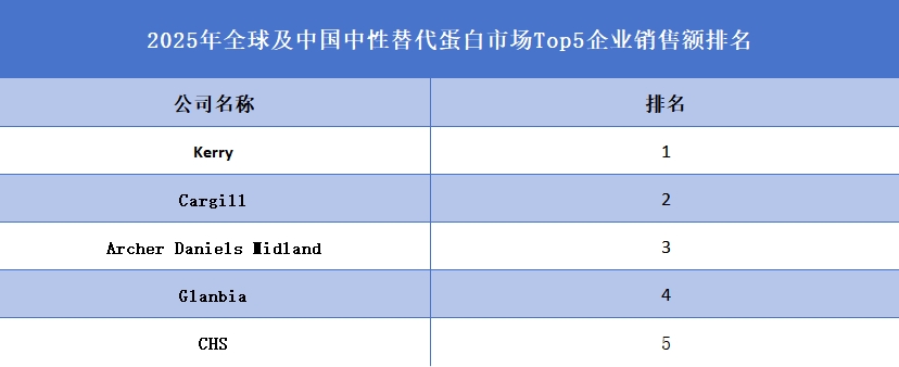 全球中性替代蛋白行业排行榜