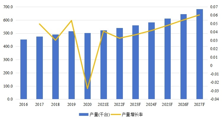 全球商业智能电梯产量、增长率及发展趋势（2016-2027年）