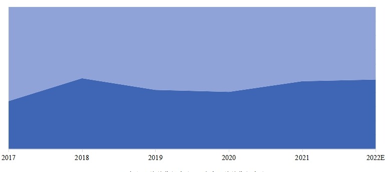 本土品牌和国外品牌双轮铣槽机市场份额(销售额)及变化趋势 (2017-2021年) 本土品牌和国外品牌双轮铣槽机市场份额(销售额)及变化趋势 (2017-2021年)