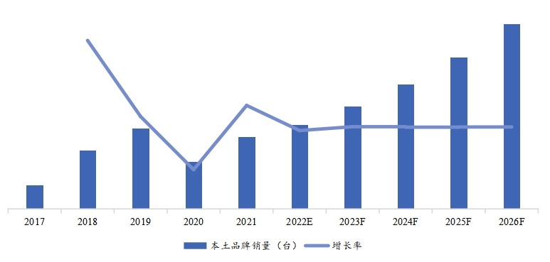 历年本土双轮铣槽机销量（台）、增长率 (2017-2026年)