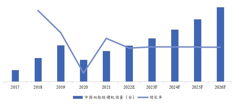 中国市场历年双轮铣槽机销量（台）及增长率 (2017-2026年)