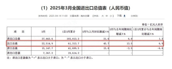 2025年3月全国进出口总值表