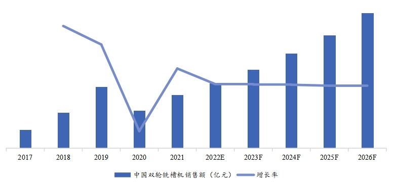 中国市场历年双轮铣槽机销售额（亿元）、增长率 (2017-2026年)