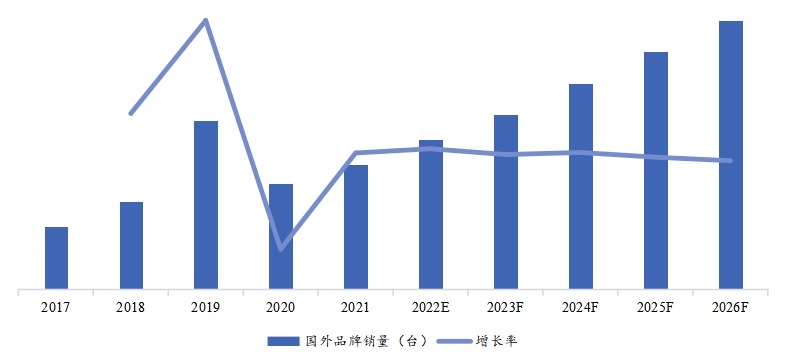 历年国外双轮铣槽机销量（台）及增长率 (2017-2026年)