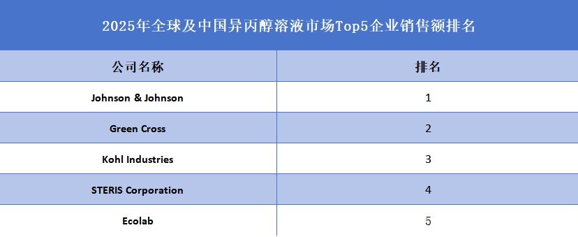 全球异丙醇溶液行业排行榜