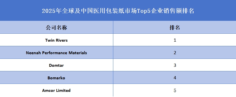 全球及中国医用包装纸市场Top5企业营收排名