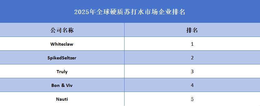 2025年全球硬质苏打水企业排名