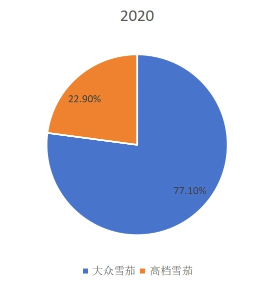 2020年全球不同类型雪茄产量市场份额 2020年全球不同类型雪茄产量市场份额