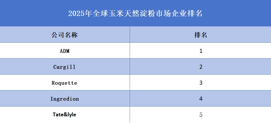 2025年全球玉米天然淀粉企业排名