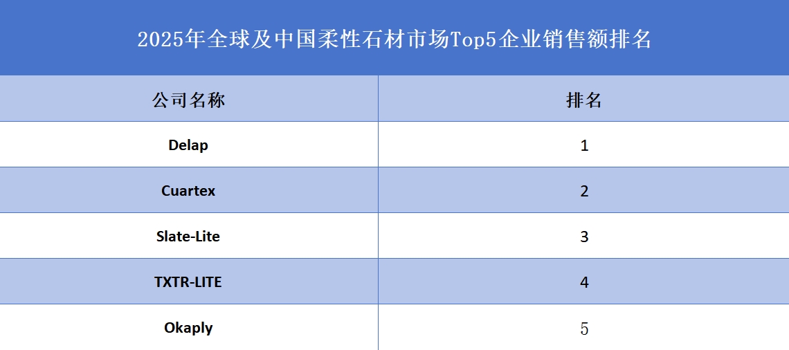 全球及中国柔性石材市场Top5企业营收排名