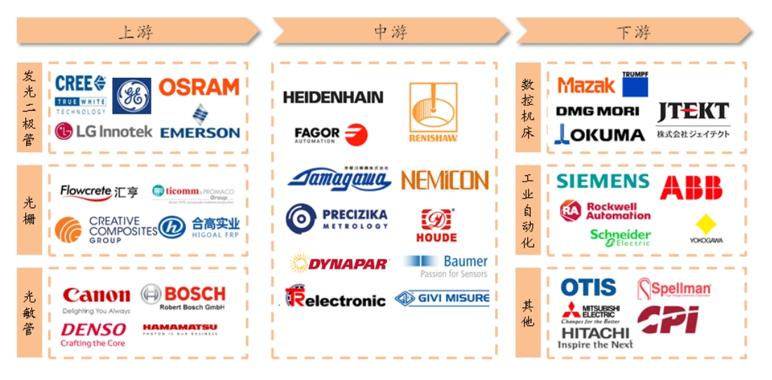 光栅尺和角度编码器产业链