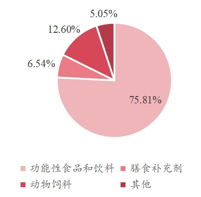 全球特殊益生菌菌株主要应用领域分布 2021 全球特殊益生菌菌株主要应用领域分布 2021