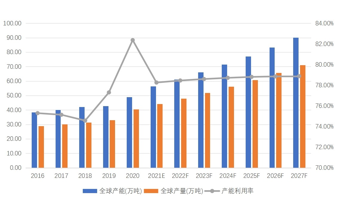 在全球市场中，亚太地区是最大市场，中国在其中占据重要地位，全球市场竞争激烈且集中度较低，中国市场规模呈现波动增长态势，供需在特殊时期和细分市场存在结构不平衡，进出口受疫情和国际市场变化影响明显。 一、总体规模分析? 1、产能、产量与产能利用率? 近年来，全球熔喷无纺布的产能、产量呈现出复杂的变化态势。从产能方面来看，随着市场需求的波动以及技术的不断进步，熔喷无纺布产能处于动态调整之中。2020 - 2021 年，受新冠疫情影响，口罩等防护用品需求激增，全球熔喷无纺布产能迅速扩张，众多企业纷纷加大投资，新建或扩建生产线，以满足市场对熔喷无纺布的巨大需求。疫情后期，随着口罩需求逐渐回归常态，部分产能出现闲置，产能增长速度有所放缓，预计在未来几年，随着新兴应用领域的不断拓展，如环保过滤、工业擦拭等领域对熔喷无纺布需求的增加，产能有望保持一定的增长态势，但是增长幅度相对较为平稳。 2020年，全球熔喷无纺布市场总产量达到40.41万吨，且2020年到2027年将以8.39%的复合增长率增长。分析师预测，熔喷无纺布在个人卫生产品中的应用不断增加以及医疗保健行业不断增长的产品需求将推动该市场继续增长。 2.2 主要地区分析? 全球熔喷无纺布市场在地区分布上存在显著差异，亚太地区是全球最大的熔喷无纺布市场，约占全球市场份额的 60%，这主要得益于该地区庞大的人口基数、快速发展的经济以及不断增长的工业和医疗卫生需求，中国作为亚太地区的主要经济体，是全球最大的熔喷无纺布生产和消费国。中国在疫情期间迅速扩大产能，不仅满足了国内需求，还成为全球熔喷无纺布的重要供应方，此外，印度、日本、韩国等国家和地区的市场需求也在不断增长，推动了亚太地区熔喷无纺布市场的发展。? 北美地区是全球第二大熔喷无纺布市场，占全球市场份额的 20% 左右。美国是北美地区的主要市场，其先进的医疗体系、严格的环保法规以及发达的工业，使得熔喷无纺布在医疗、环保过滤、工业擦拭等领域有着广泛的应用。加拿大等其他国家也对熔喷无纺布有一定的需求，但是市场规模相对较小。? 欧洲地区在全球熔喷无纺布市场中占据重要地位，约占全球市场份额的 16%。欧洲拥有先进的制造业和严格的环保标准，对熔喷无纺布的质量和性能要求较高。德国、英国、法国等国家是欧洲地区的主要市场，熔喷无纺布在医疗卫生、汽车制造、空气净化等领域应用广泛。 其他地区，如拉丁美洲、中东和非洲，市场规模相对较小，但是增长潜力较大。拉丁美洲地区经济的逐步发展以及对医疗卫生和工业产品需求的增加，使得熔喷无纺布市场呈现出一定的增长态势。中东和非洲地区，随着基础设施建设的推进以及医疗卫生条件的改善，对熔喷无纺布的需求也在逐渐上升，预计未来，这些地区的市场份额将逐步扩大。? 3、市场竞争格局? 全球熔喷无纺布市场竞争较为激烈，市场集中度相对较低。目前，全球主要的熔喷无纺布生产企业包括 Magnera、Mogul、Kimberly - Clark（金佰利）、Monadnock Non - Woven、Ahlstrom - Munksjö、Toray（东丽）、Freudenberg（科德宝）等。2024 年，全球排名前三的公司合计占据约 12% 的市场份额，表明该行业高度分散，拥有众多区域性和专业性生产商。? Magnera 是一家在熔喷无纺布领域具有较高知名度的企业，其产品涵盖了多个应用领域，以高质量和创新的产品设计著称。Mogul 在熔喷无纺布生产方面拥有先进的技术和设备，产品性能稳定，在工业过滤、医疗卫生等领域有广泛的市场份额 。Kimberly - Clark 作为全球知名的消费品公司，其生产的熔喷无纺布在卫生用品领域，如婴儿尿布、妇女卫生巾等方面具有很强的市场竞争力，凭借强大的品牌影响力和广泛的销售渠道，占据了一定的市场份额。? 这些主要企业在市场竞争中采取了多种策略。一方面，不断加大研发投入，开发新产品和新技术，以满足不同客户的需求。例如，一些企业研发出了具有更高过滤效率、更好抗菌性能的熔喷无纺布产品，以适应医疗卫生领域对高品质防护材料的需求。另一方面，通过优化生产工艺、提高生产效率来降低成本，从而在价格上取得竞争优势。同时，加强品牌建设和市场推广，拓展销售渠道，提高市场份额也是企业常用的竞争策略。一些企业通过与下游企业建立长期合作关系，稳定客户资源，保障产品的销售。此外，部分企业还通过并购、合作等方式，整合资源，扩大生产规模，提升企业的综合竞争力。 图：全球熔喷无纺布产能、产量、产能利用率及发展趋势（2016-2027年）