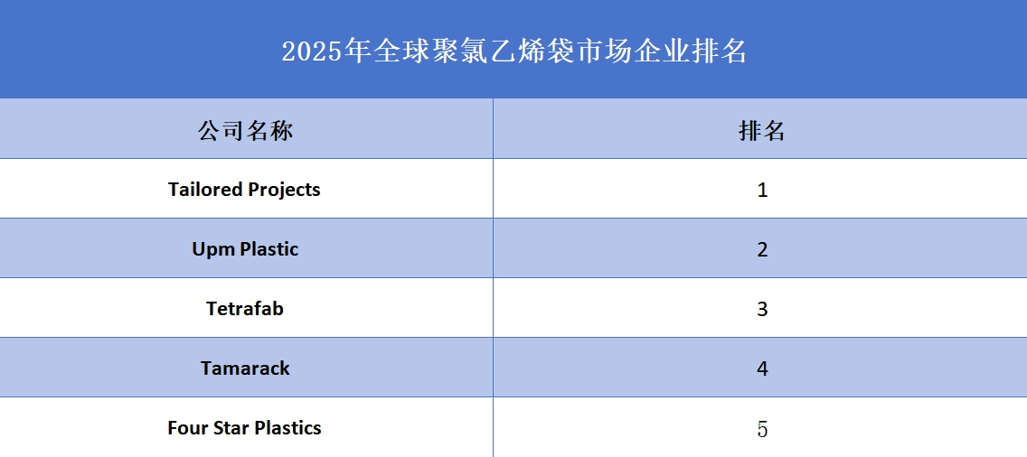 2025年全球聚氯乙烯袋企业排名