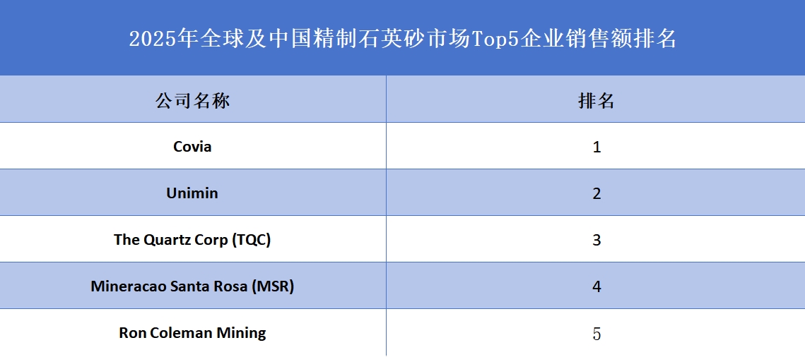 全球精制石英砂行业排行榜