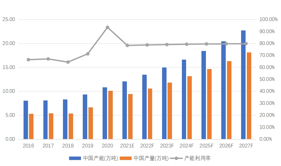 中国熔喷无纺布产能、产量、产能利用率及发展趋势（2016-2027年）