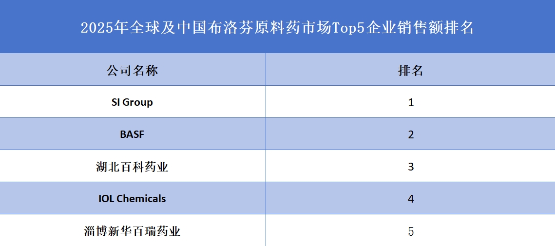 全球及中国布洛芬原料药市场Top5企业营收排名