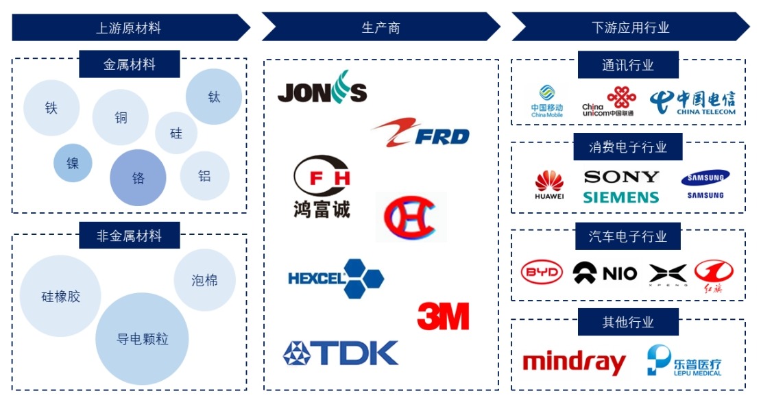 电磁波吸收材料产业链 电磁波吸收材料产业链