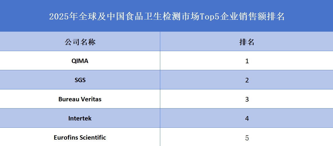 全球食品卫生检测行业排行榜