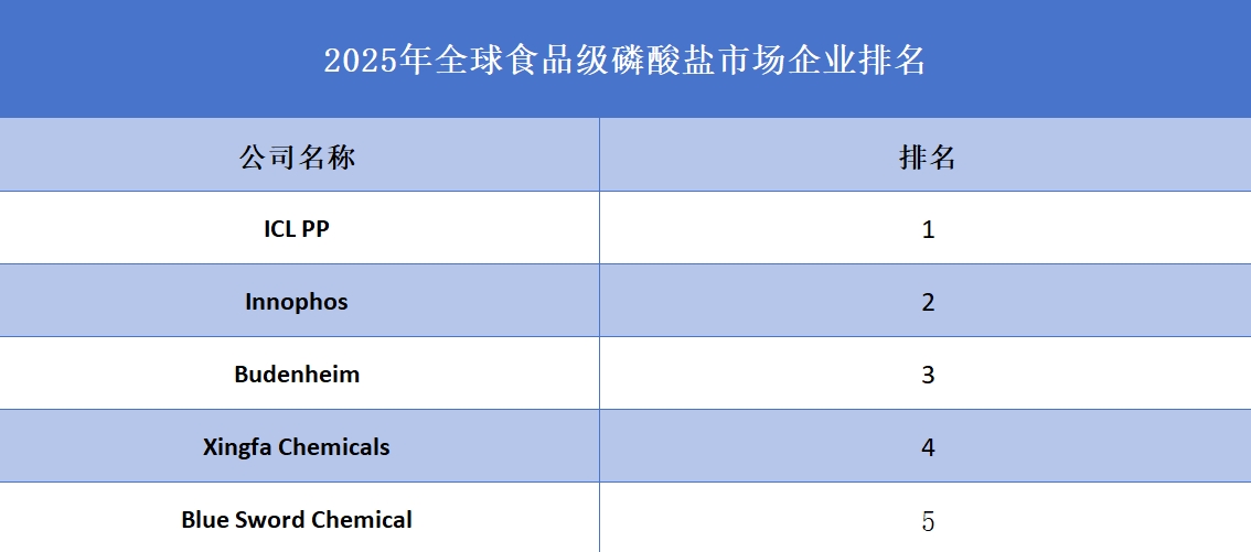 2025年全球食品级磷酸盐企业排名