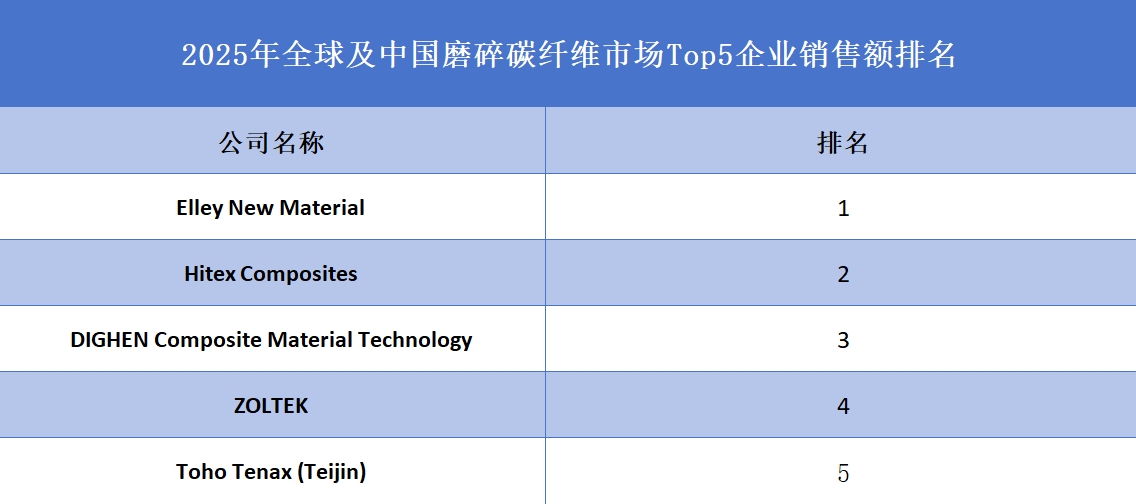 全球及中国磨碎碳纤维市场Top5企业营收排名