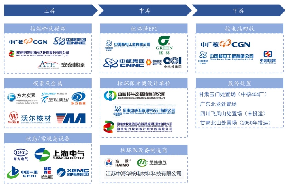 核环保行业产业链 核环保行业产业链