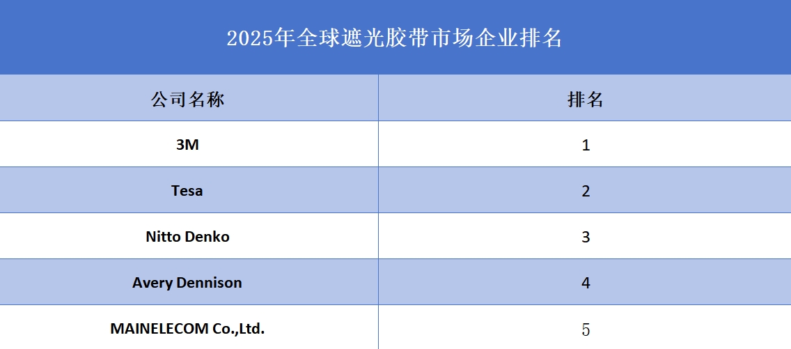 2025年全球遮光胶带企业排名