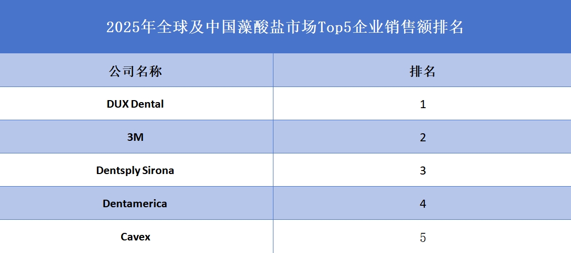 全球藻酸盐行业排行榜