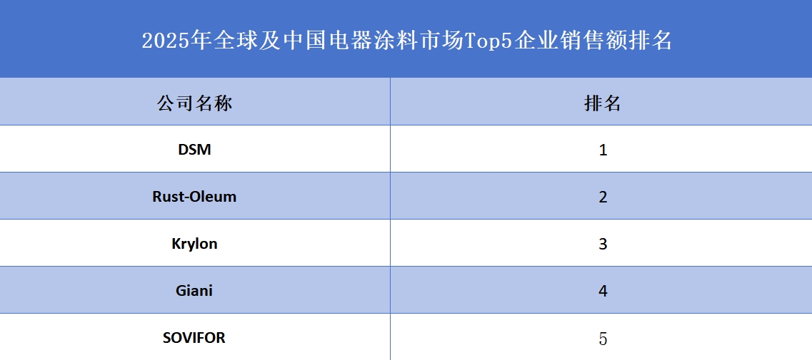 全球及中国电器涂料市场Top5企业营收排名