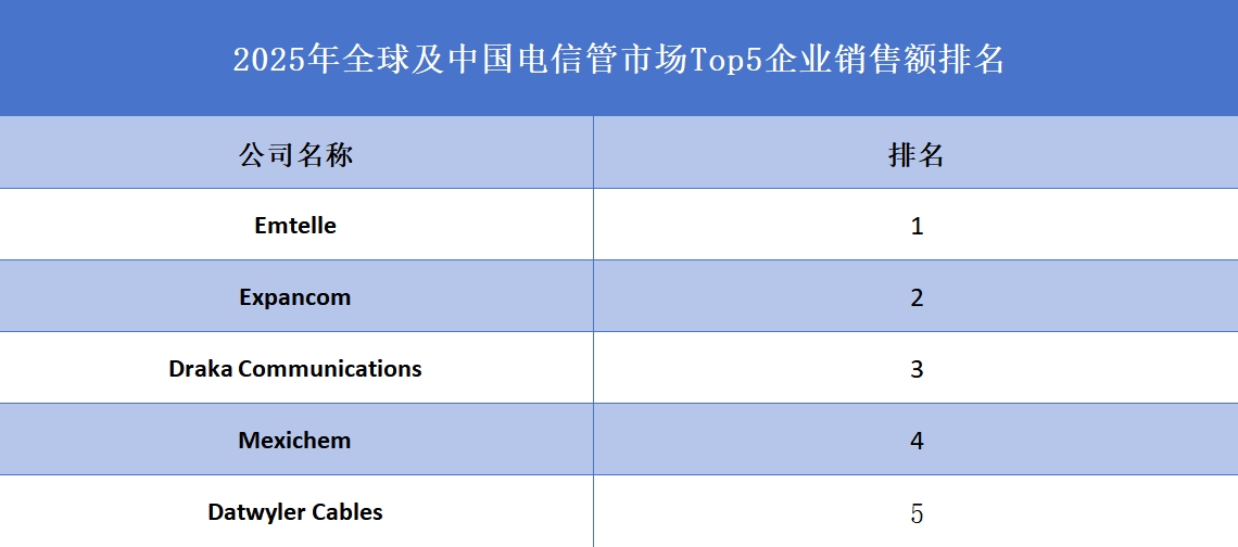 全球电信管行业排行榜