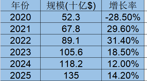 全球民宿市场规模 全球民宿市场规模