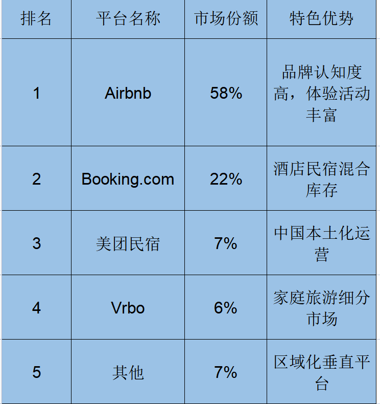 全球民宿市场竞争格局 全球民宿市场竞争格局