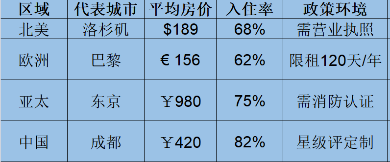 全球民宿市场区域分布 全球民宿市场区域分布