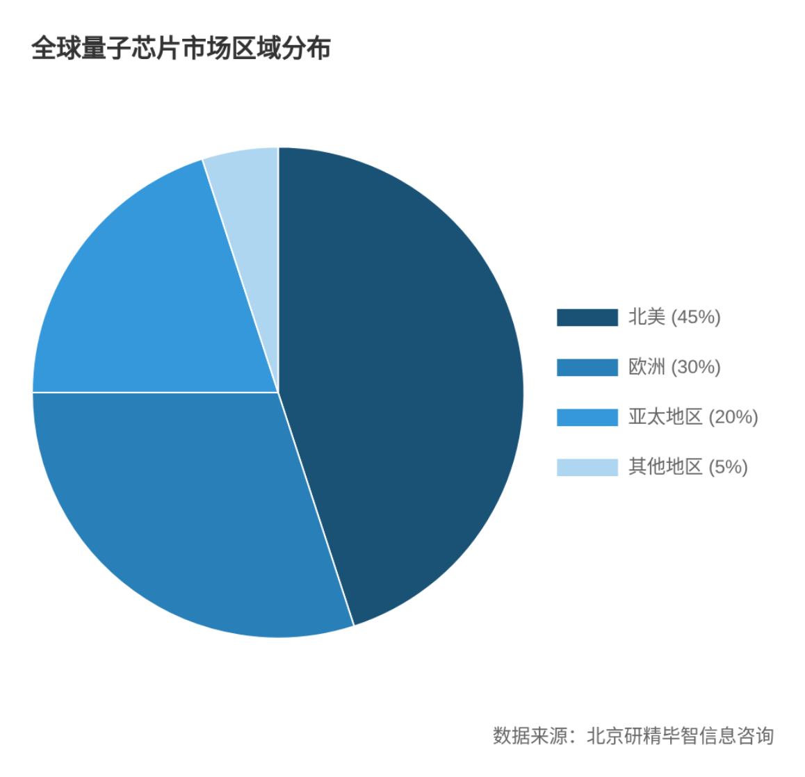 全球量子芯片区域分布 全球量子芯片区域分布