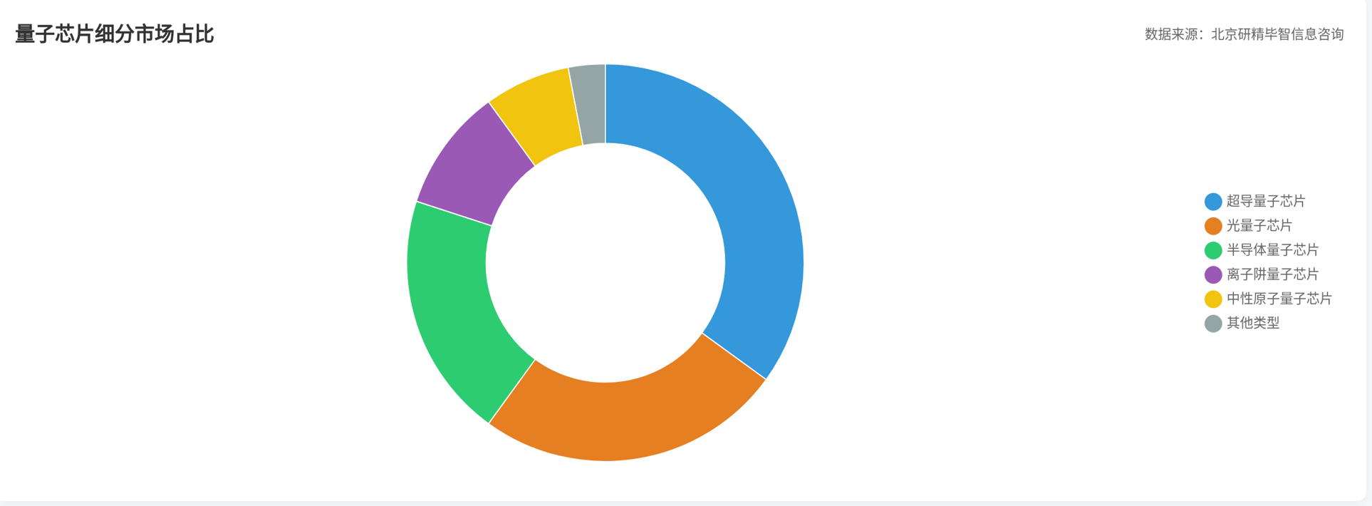 全球量子芯片细分市场 全球量子芯片细分市场
