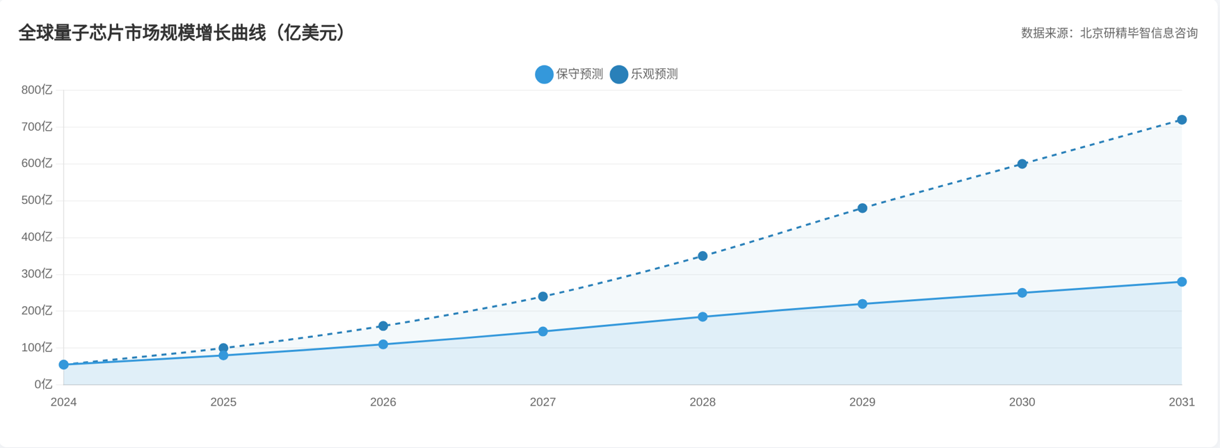 全球量子芯片市场规模 全球量子芯片市场规模
