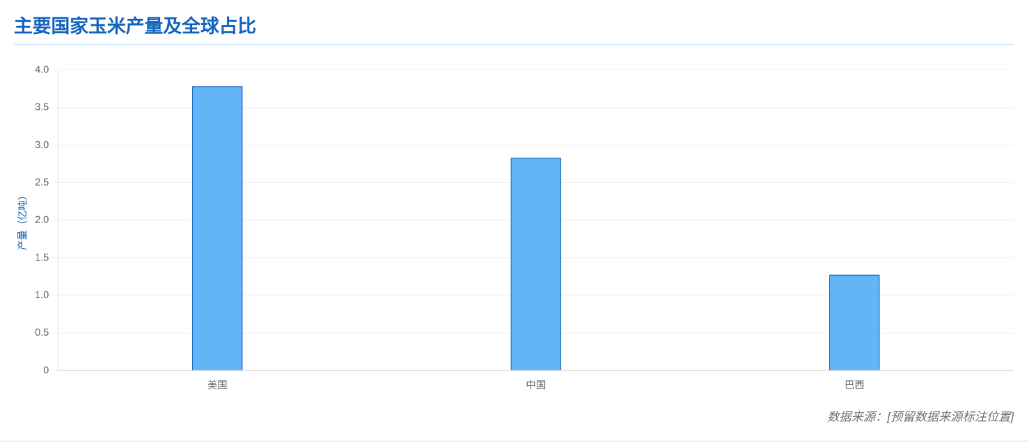全球玉米市场区域分布 全球玉米市场区域分布