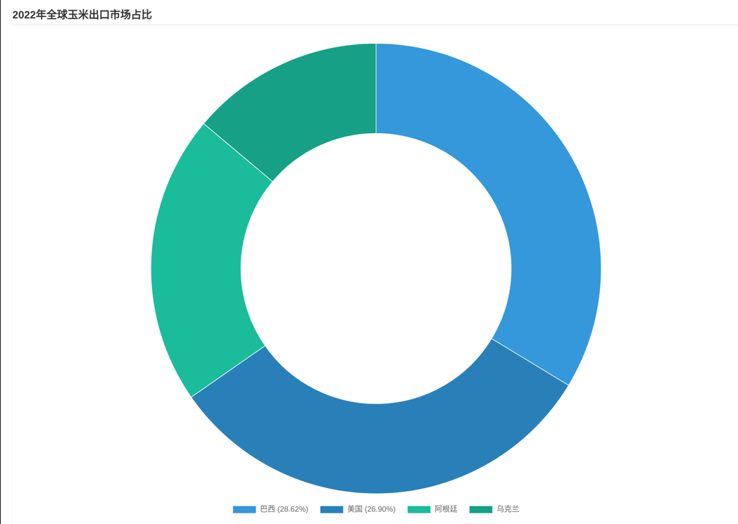 全球玉米市场竞争格局 全球玉米市场竞争格局