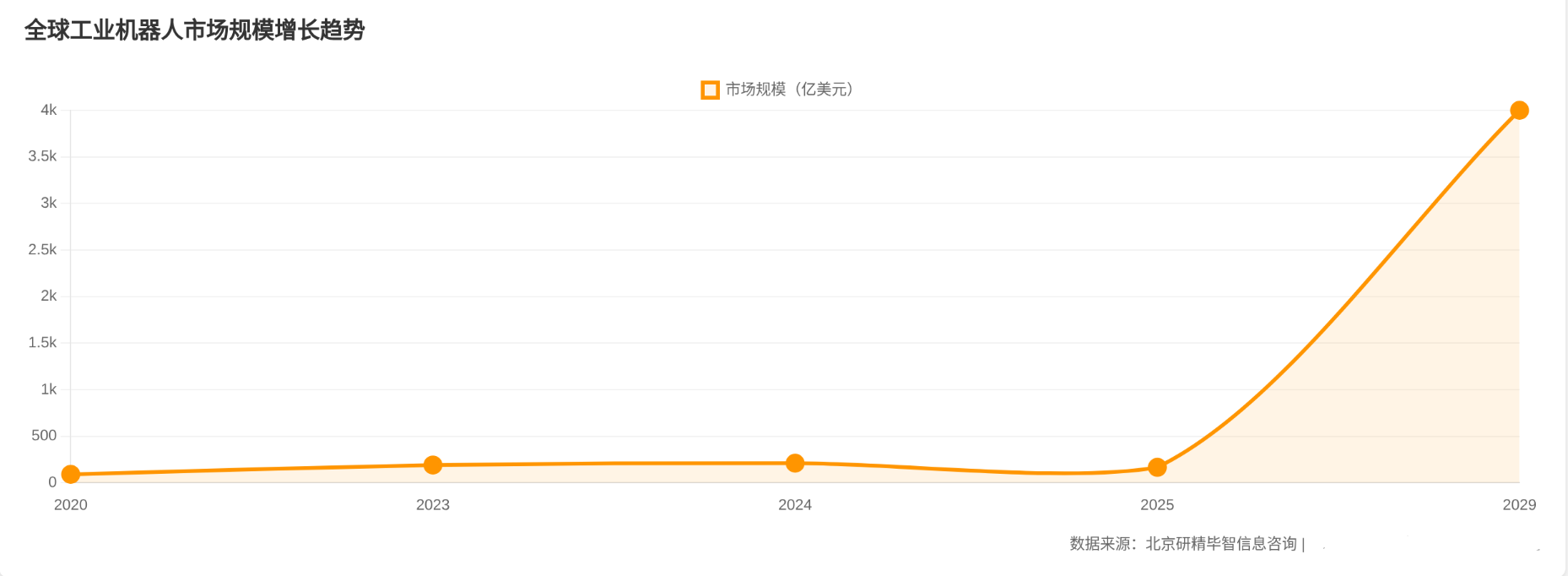 全球工业机器人市场规模 全球工业机器人市场规模