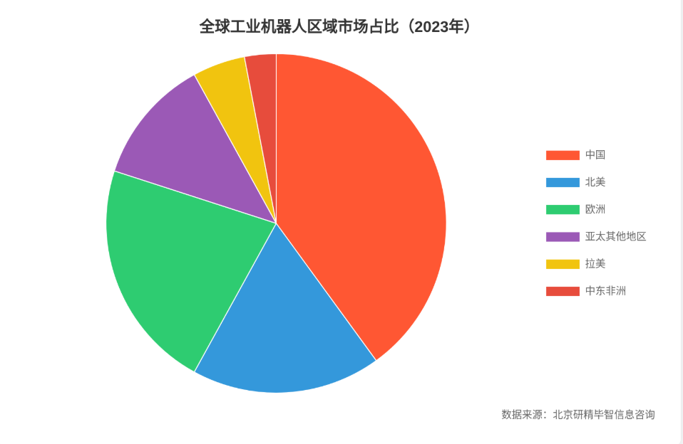 全球工业机器人区域分布 全球工业机器人区域分布