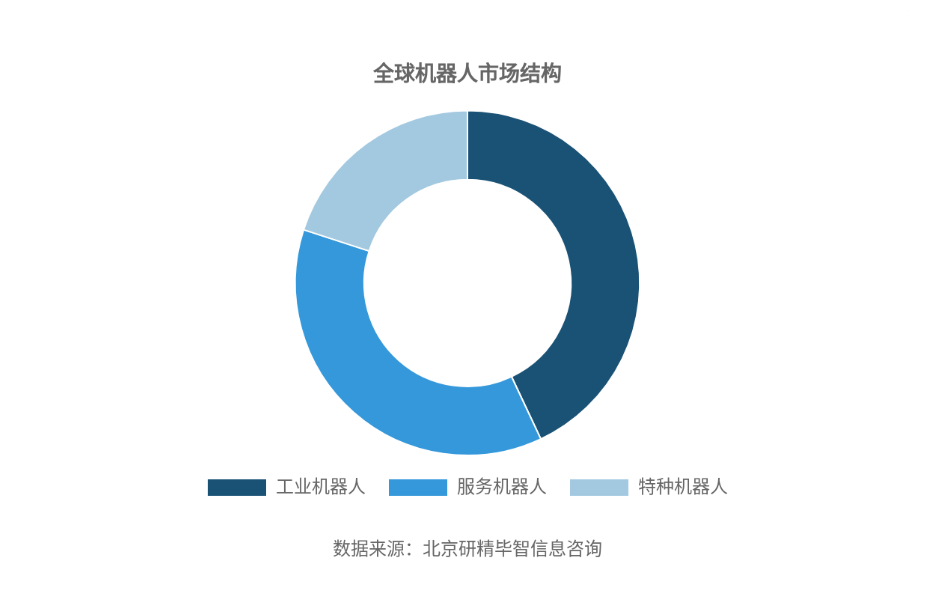 全球工业机器人市场结构 全球工业机器人市场结构