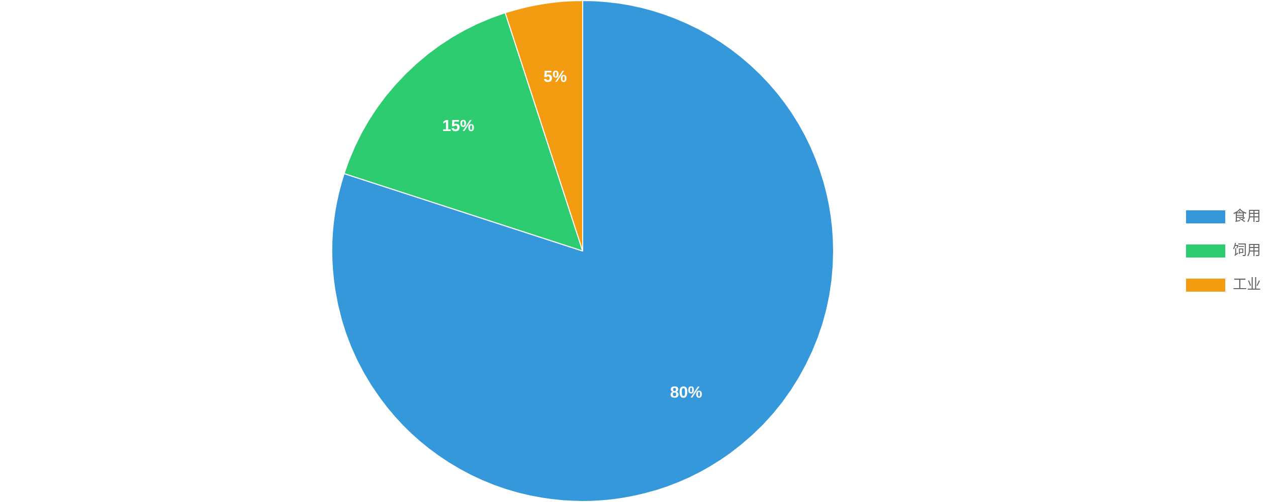 全球小麦细分市场