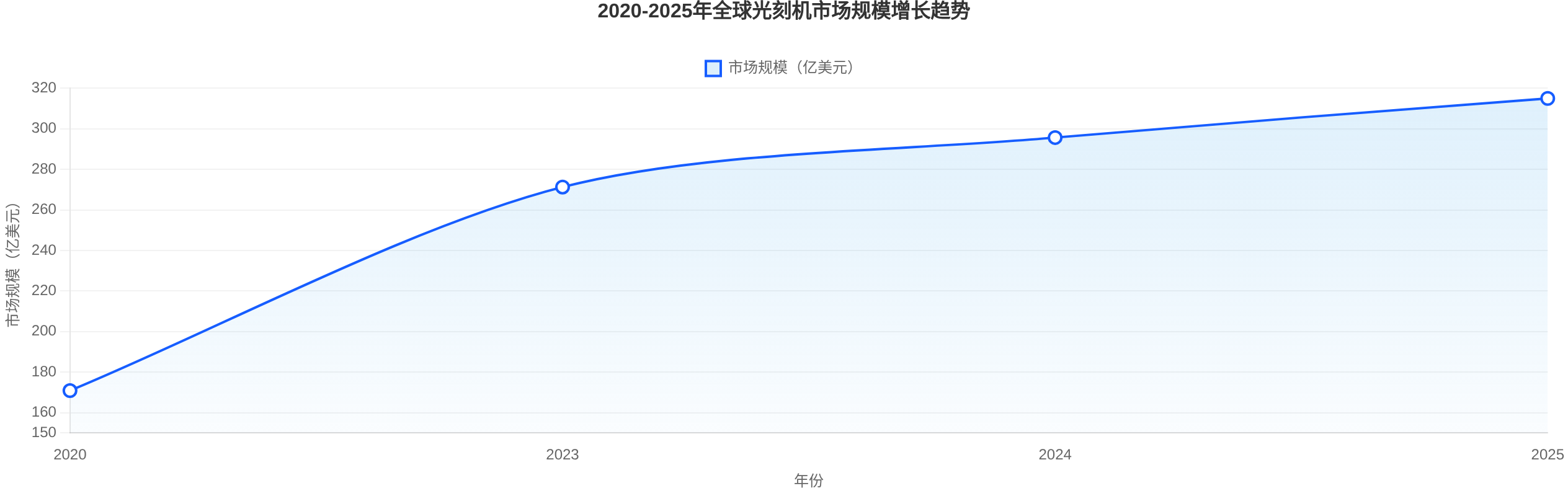 全球光刻机市场规模 全球光刻机市场规模